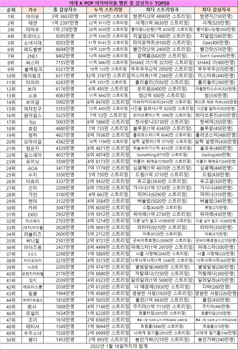 lovelinus_th's tweet photo. 📰 Melon Top 50 อันดับเพลงไอดอลหญิง K-Pop ที่มียอดเข้าฟังมากที่สุด
อันดับ 34 #Lovelyz #러블리즈 - #Ah_Choo #아츄
#เลิฟลิซ
https://t.co/URO7JeLAJn https://t.co/Jo4j6gkYuR