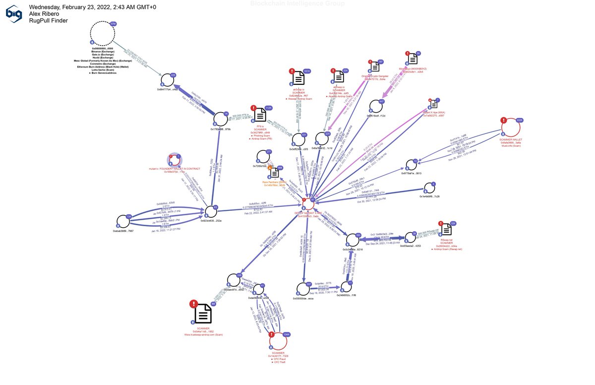 rugpullfinder's tweet photo. WELL, @MutantXApe  care to explain why what I presume to be the DEV/ creator of your contract is involved in so many SCAMS?   Going to be quite hard to explain this one, simply because the blockchain doesn't lie.  until a fully detailed explanation is given you remain marked RUG https://t.co/4dElEmw7jQ