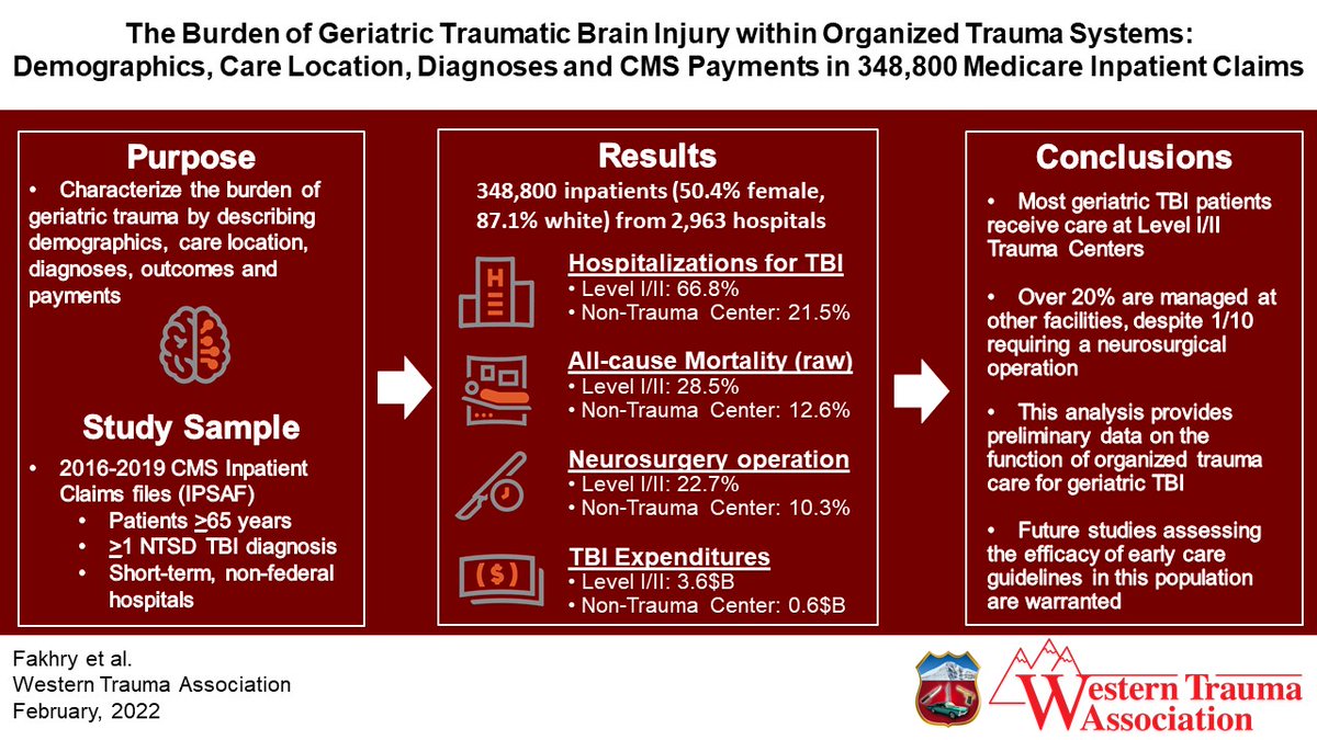 1 in 5 geriatric TBI pts is managed at a non-trauma center with 10% undergoing neurosurgery. Mortality was as high as 29% and annual geriatric TBI expenditure amounted to $4bn!
#WTA2022 #Fellowshipofthesnow