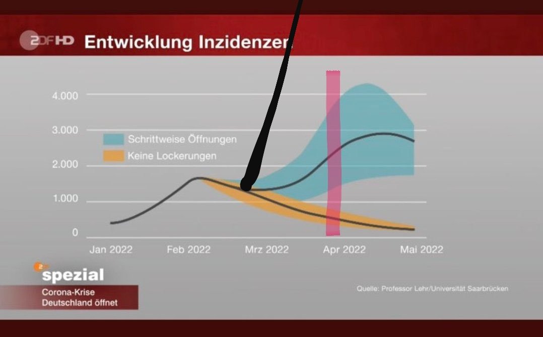 @DrSimonsSpirit @lehr_thorsten @Saar_Uni Ich schätze, dass er zu viele Runden in Brockmanns Infection Car gedreht hat. Anders kann ich mir diesen Irrsinn nicht mehr erklären.
Immerhin hat er nicht die sofortige Öffnung noch 'modelliert'. War aber auf dem Niveau nicht so schwer. Ich habe es für ihn übernommen.