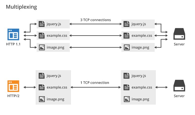 Jojo_developer's tweet photo. Passage au http2 aujourd’hui. Une première et une belle expérience en perspective. https://t.co/clN5O9YWd7