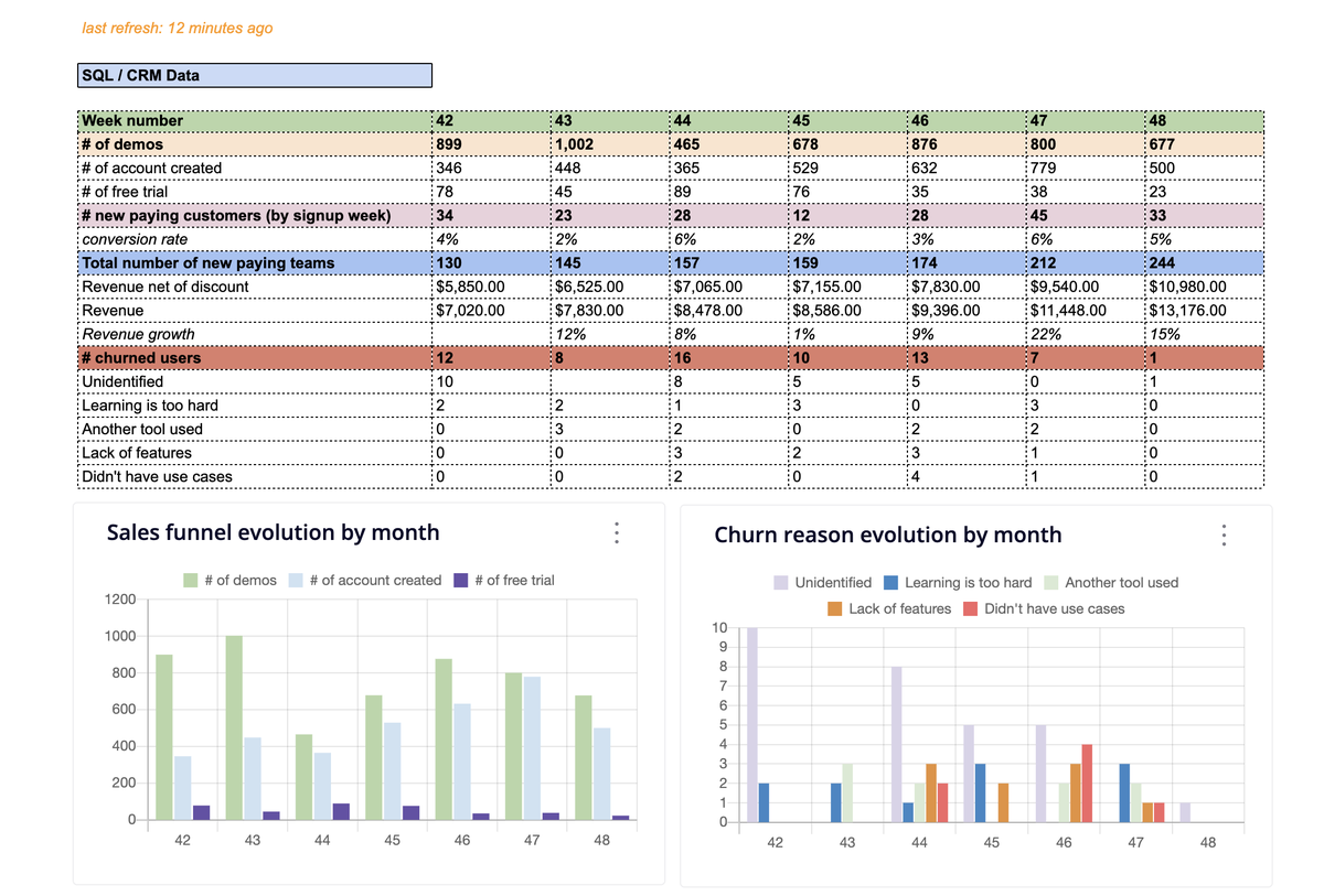 JoParisot's tweet photo. Do you run or work at a B2B SaaS company? This is the master dashboard you want to look at every week
- sales funnel
- revenue
- churn

1/2 of our customers are B2B SaaS and they all use a variation of this

Are we missing anything?

Check out the template
https://t.co/BNSb7XglgK https://t.co/8yQCNDO93s