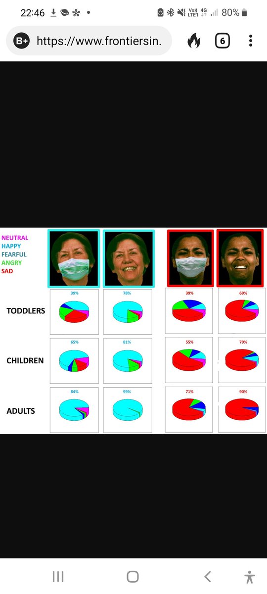 YmmeEmmy2's tweet photo. https://t.co/OWwPi7oVvj

On the contrary, the mask’s presence was significantly more impactful for toddlers, causing a higher drop in their performance. This difference could be explained by different age-related developmental stages of face processing associated with emotion https://t.co/IUA5ca8M2v