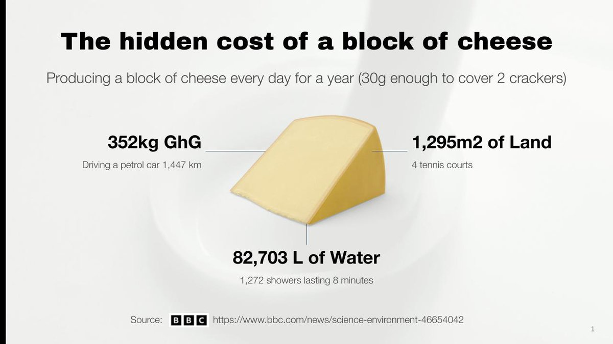 pete_himself's tweet photo. What's more shocking? The fact that it takes 82,703 L of water(enough for 1,272x8min showers) to produce a 30g of cheese per day for a year OR the fact that my personal avg. shower time is 2min? My colleagues seem to think it's the latter... https://t.co/s4MpEsUhS7