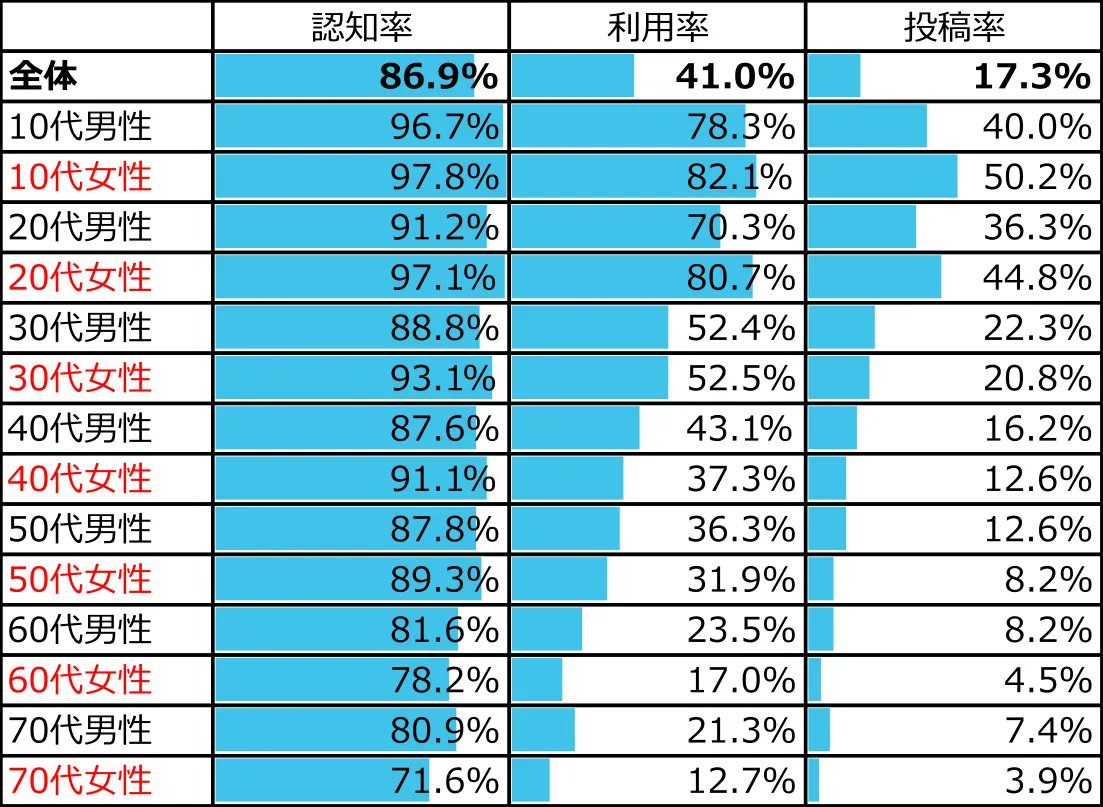 高年齢化してるとも言われてたtwitterだが ある調査によると若者の利用率が圧倒的に高いことがわかった 中年の周りに中年しかいない説 Togetter