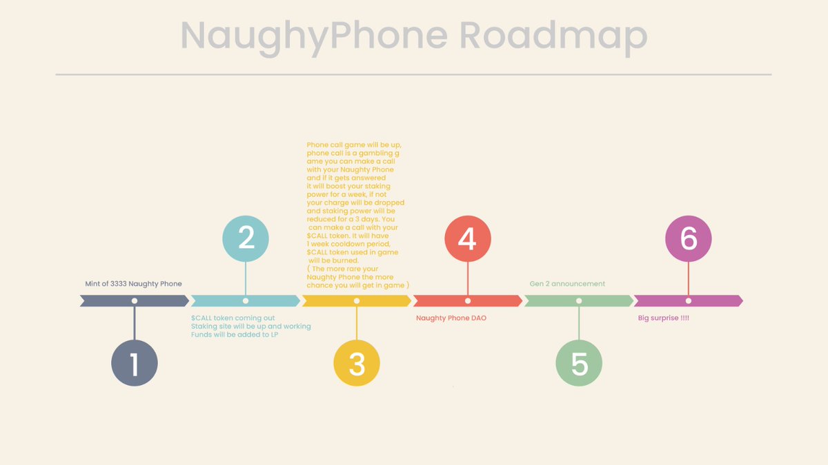 NaughtyPhoneNFT's tweet photo. Roadmap V1 is here!!! and we will be giving out 50 WL.
Any interaction is considered as a chance for WL, discord sooner than you think #Solana #SolanaNFT #NFT https://t.co/v8SeVFogMh