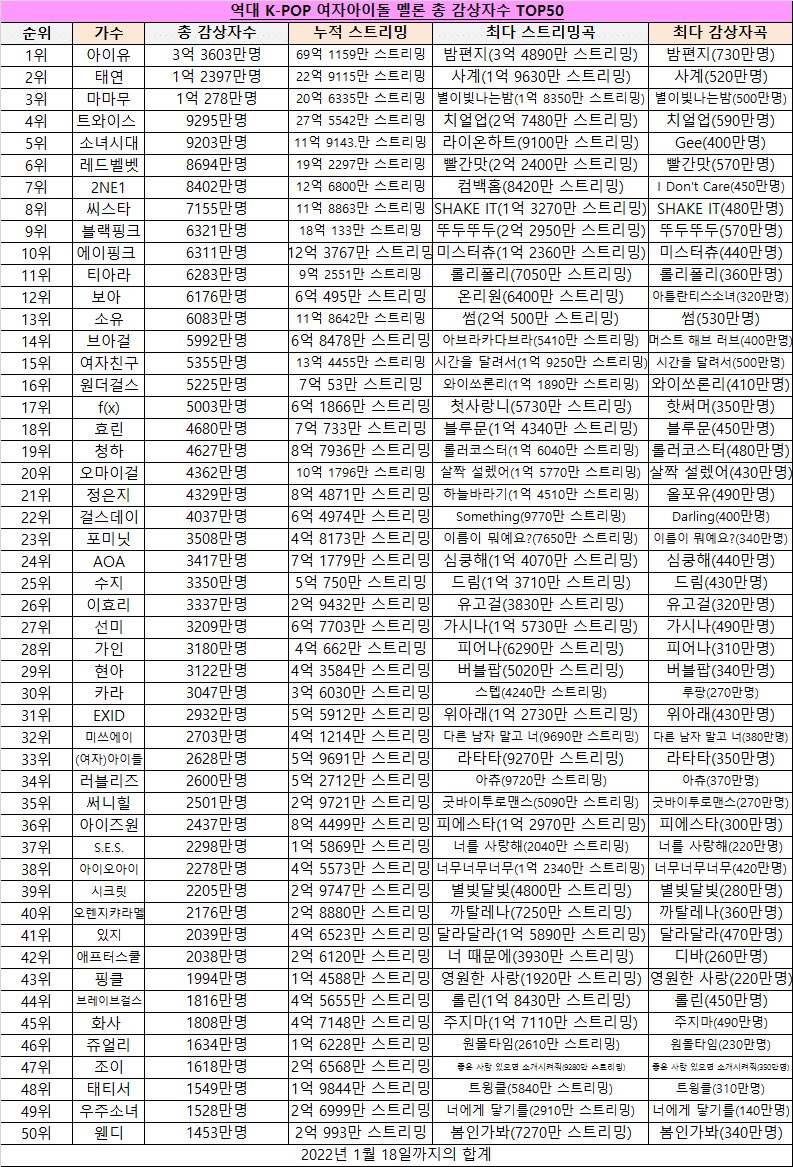 instiz's tweet photo. [정보/소식] 역대 k팝 여자 아이돌 멜론 총감상자수 Top 50(스트리밍 부문) https://t.co/PoHK3a3mgZ https://t.co/wvLscIsPwZ