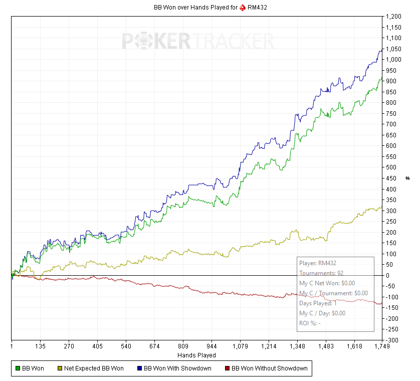 robinchipsttv's tweet photo. What a session. Won 12 Kick-Offs in under 3 hours, 4-tabling, buying in at $12 for a $580 profit. Playing at a formidable expected >18bb/100hands and obviously sun-running hugely. All streamed live @ https://t.co/J2xOiVbg5W

#poker #kickoff #pokerstars @PSTwitch @PokerStars https://t.co/yNIm2BgmrT
