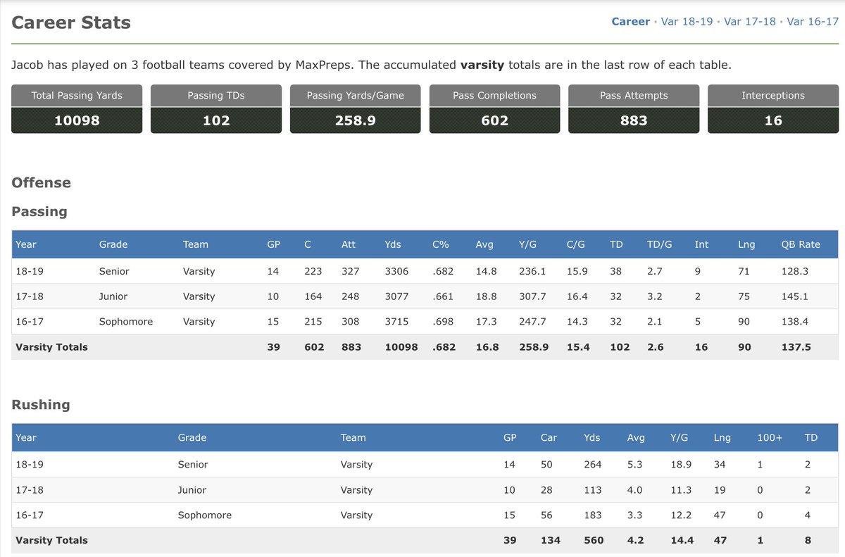 BenCriddleShow's tweet photo. Jacob Conover stats and offers coming out of high school.
#BYU #BYUFootball #ESPN960 #GoCougs #JacobConover https://t.co/nvrzZuxYWW