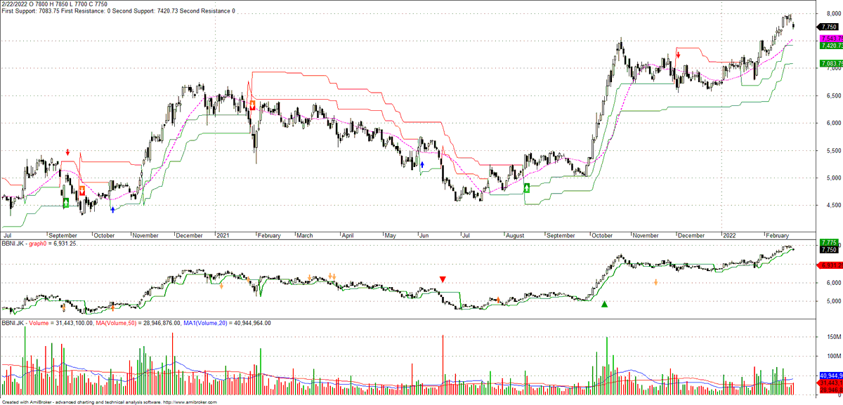 IhsgJournal's tweet photo. Added $BBNI, buy on weakness. https://t.co/o57eZaf6GD