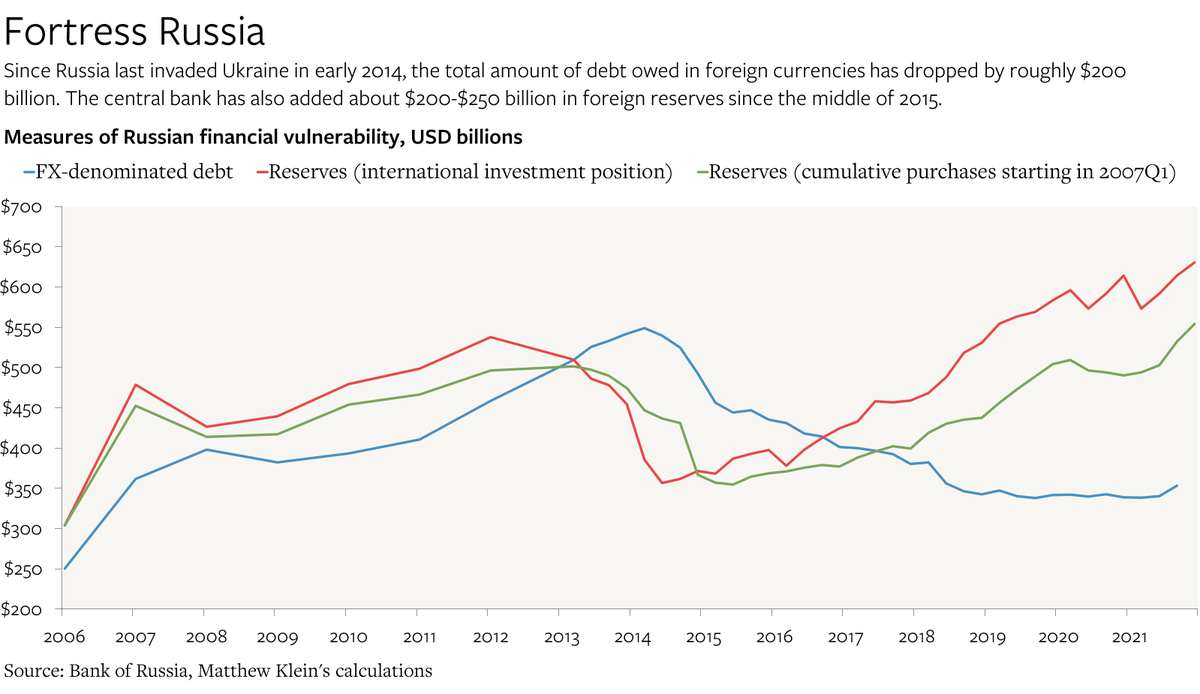 New (free!) OVERSHOOT:

Russia Was Prepared to Withstand Sanctions. Why Wasn't Europe Prepared to Impose Them?

theovershoot.co/p/russia-was-p…

<-- Europeans had a chance to reduce their dependence on Russian energy after the first invasion of Ukraine. Instead they did the opposite.