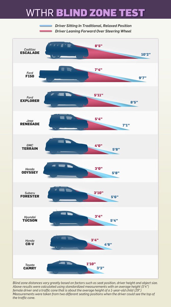 mnolangray's tweet photo. It's weird how blasé @NHTSAgov seems to be about vehicle designs that we know will kill children. https://t.co/AwhvDHTBGQ