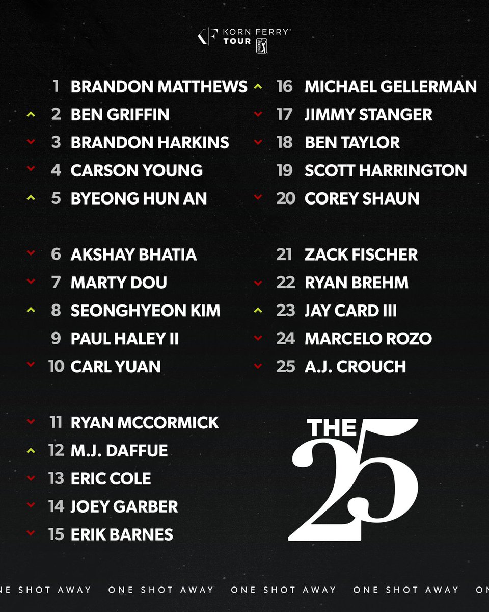 The first rankings update of 2022 after five events. The Path to the PGA TOUR visits Kansas City May 16-22 at the AdventHealth Championship. AdventHealthChampionship.com