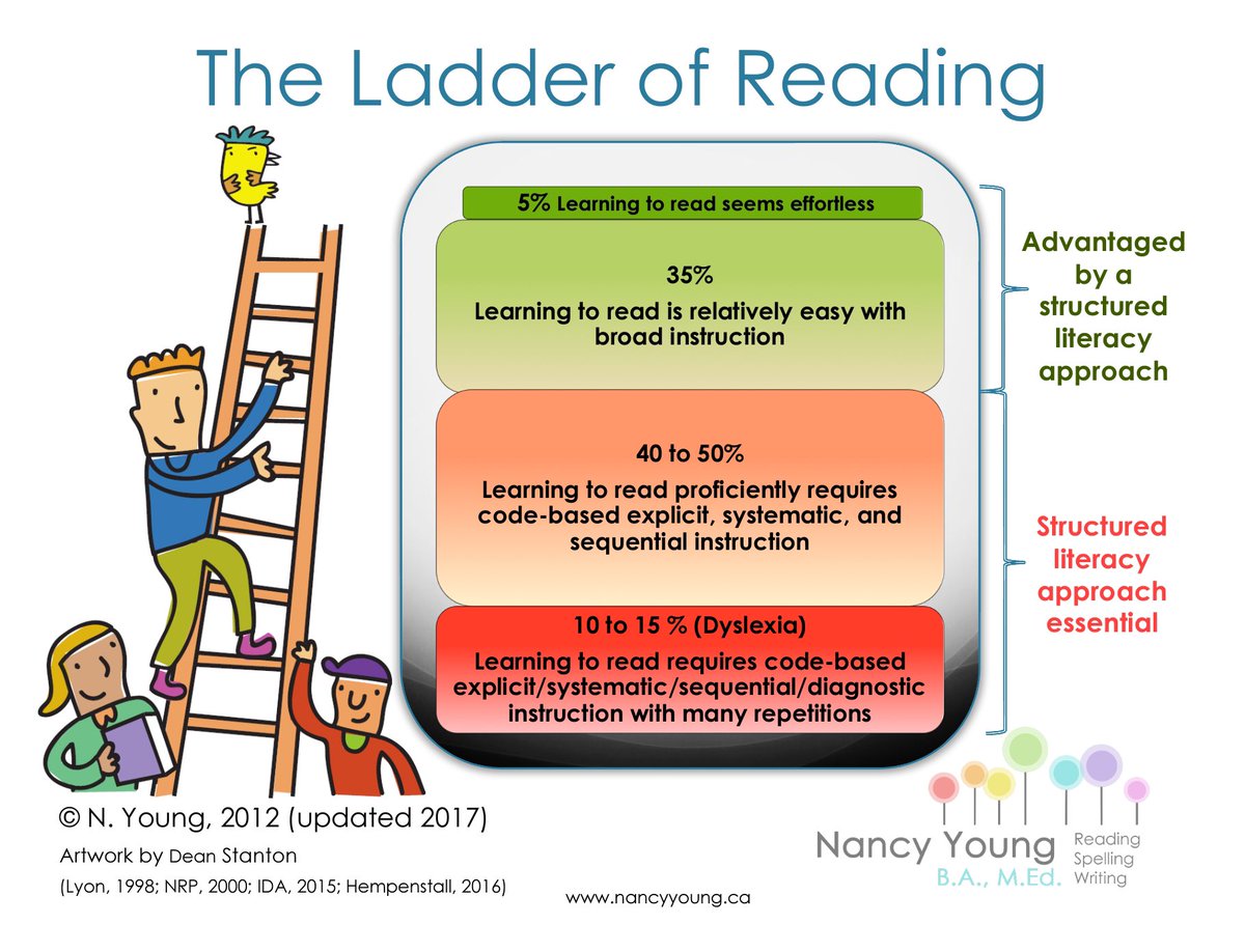 athorsen316's tweet photo. @memangrum The state and district shift to Structured Literacy away from Reading Recovery (which prior MNPS boards spent millions of dollars on and teaches kids to guess) absolutely is helping, especially our most seriously struggling readers. #HowMatters https://t.co/wSjaohgQc3