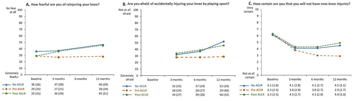 Our latest study found...

People who crossed over to ACLR had⬆️fear of reinjury before surgery

♀️ Female sex and poor acute knee function =⬆️fear of reinjury after ACLR

😨 Lower self-efficacy =⬆️fear of reinjury when treated with rehab only

academic.oup.com/ptj/article/10…