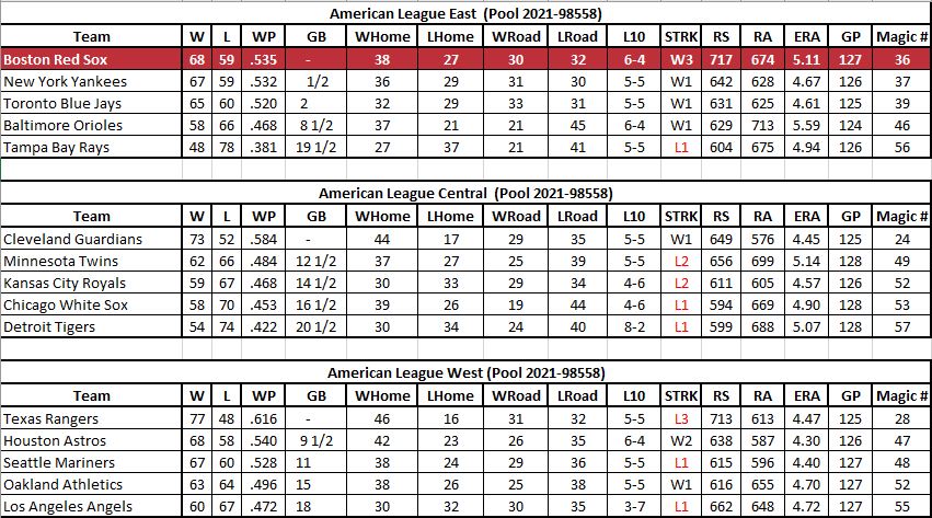 2022/02/22 MLB AL Divisional Races Update
#BaseballPool98558 #OOTP22 @ootpbaseball

1st Seed: Texas Rangers (ALW)
2nd Seed: Cleveland Guardians (ALC)
3rd Seed: Boston Red Sox https://t.co/Soz2D34nlM