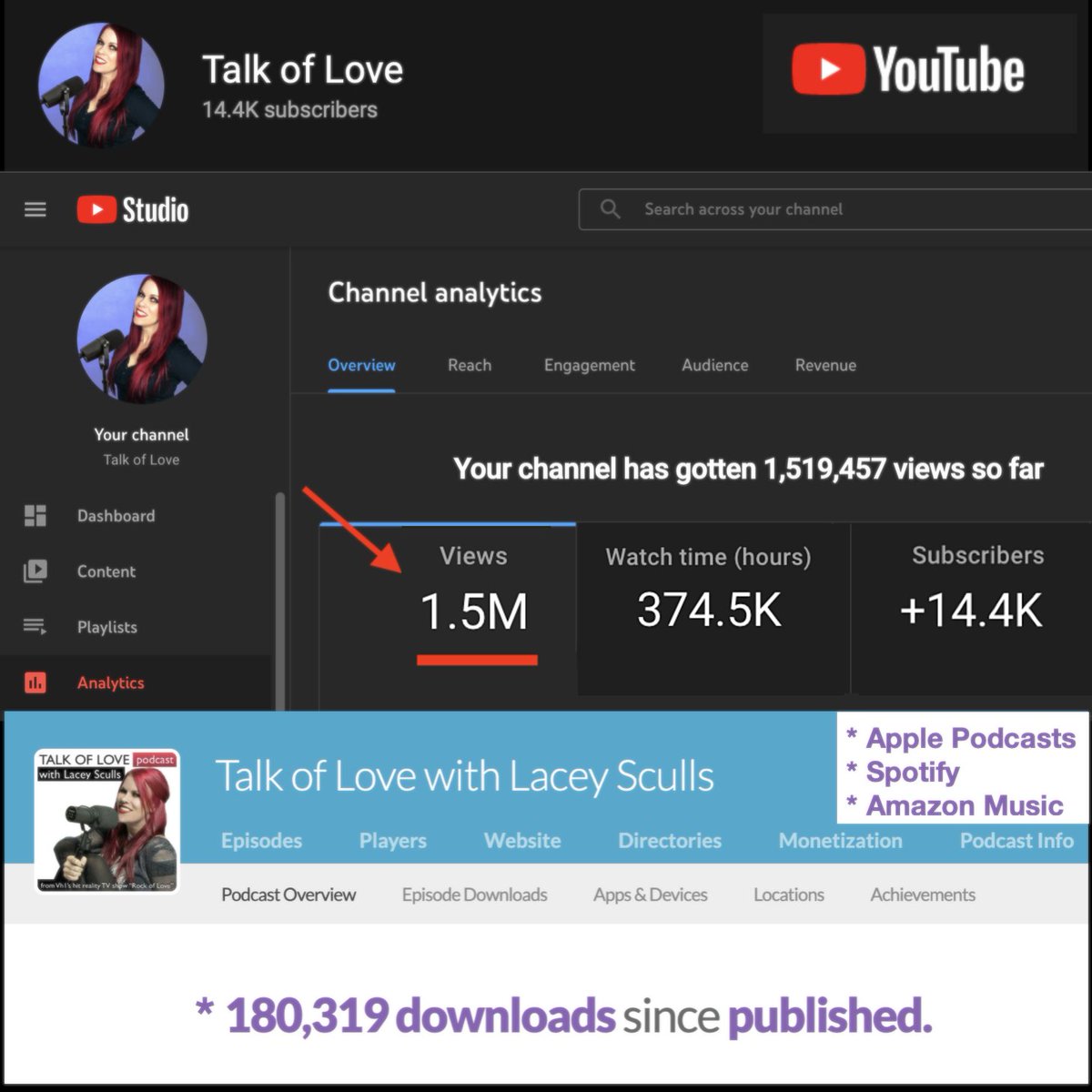 This is AMAZING, and I am so appreciative of you guys! The #TalkOfLovePodcast has surpassed 1.5 million views on YouTube, and 180,000 downloads on Apple Podcasts, Spotify, and Amazon Music (combined). THANK YOU fans of #RockOfLove, #FlavorOfLove (etc) for making this happen! Xoxo