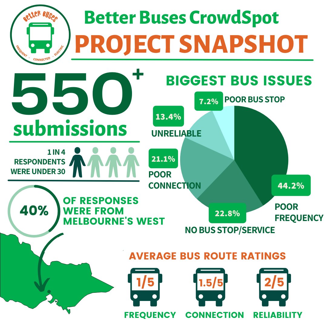 WeSustainCities's tweet photo. WOW! We were blown away by the 100s of submissions to our CrowdSpot #BetterBusesVic project.
Check out this snapshot of results + share widely! The community definitely wants to see more frequent + connected buses, esp in Melb's West @BenCarrollMP🚌 #VicClimateSolutions #springst https://t.co/ZwRKbq37cE