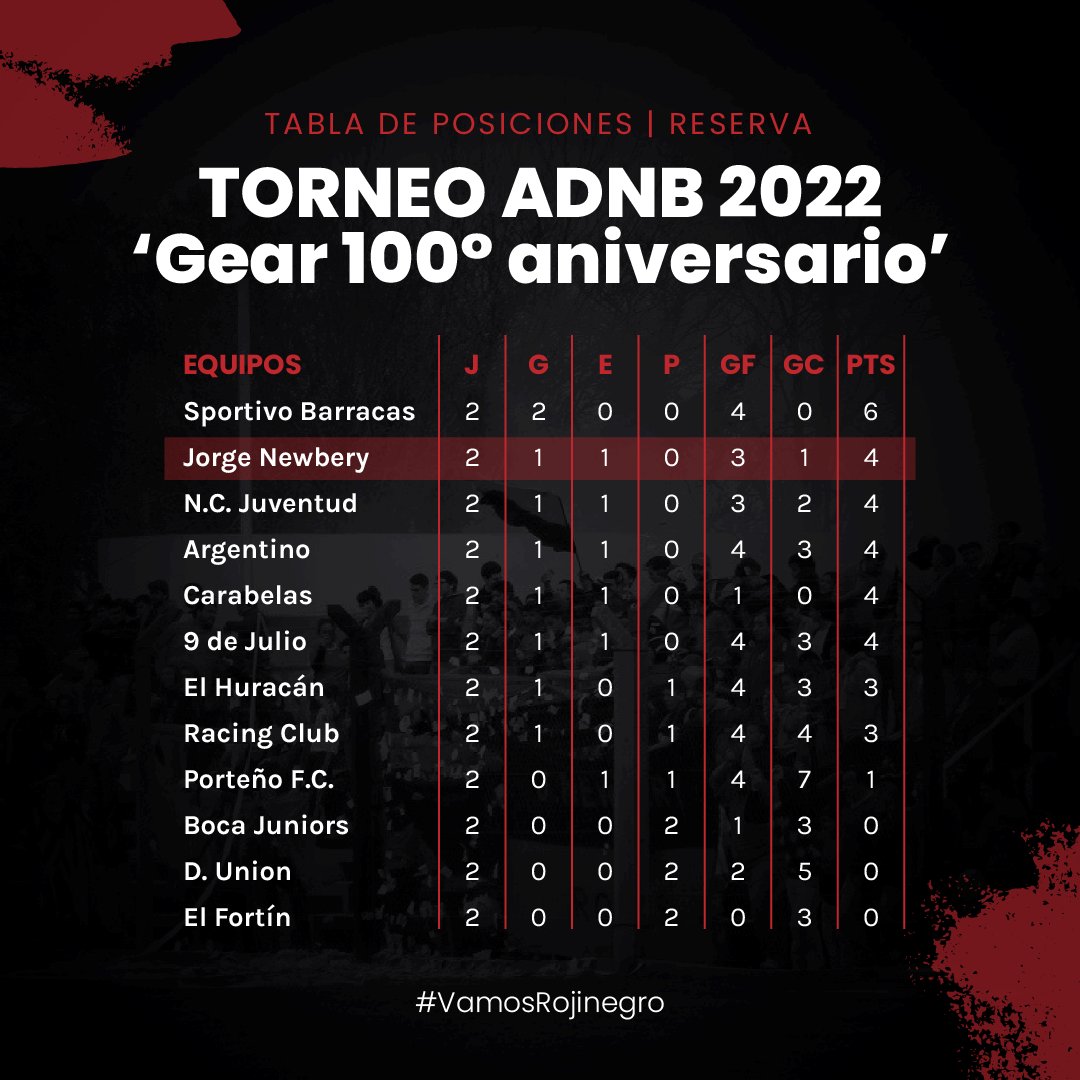 JorgeNewberyRjs's tweet photo. Compartimos la tabla de posiciones del #TorneoADNB2022, que este año lleva el nombre de uno de nuestros pricipales sponsors, #GearSA, en conmemoración de su 100° aniversario 🔴⚫🙌 #VamosRojinegro https://t.co/pwEBQEBtnI