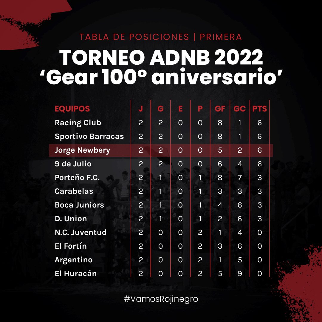 JorgeNewberyRjs's tweet photo. Compartimos la tabla de posiciones del #TorneoADNB2022, que este año lleva el nombre de uno de nuestros pricipales sponsors, #GearSA, en conmemoración de su 100° aniversario 🔴⚫🙌 #VamosRojinegro https://t.co/pwEBQEBtnI