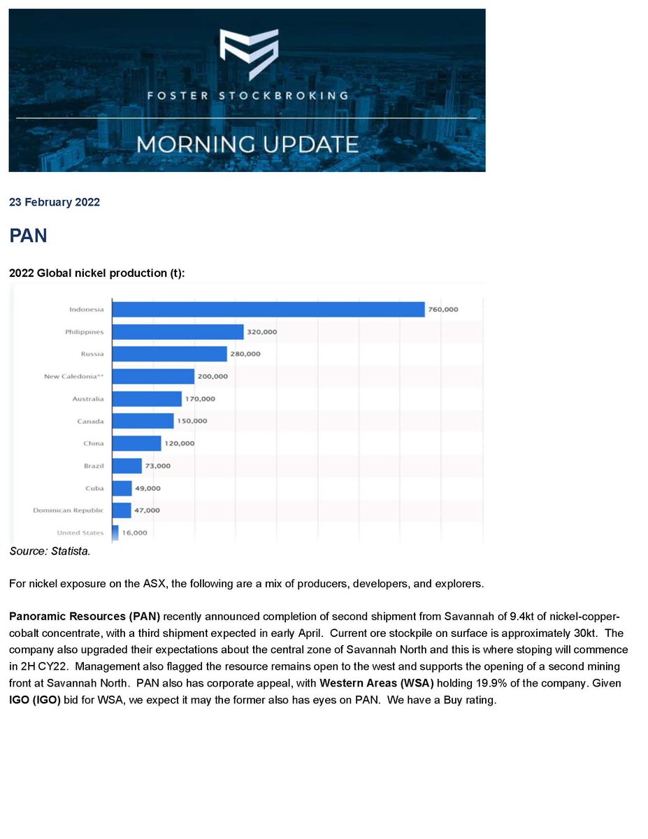 ResolveIR's tweet photo. Desk note from #FosterStockbroking this morning on #nickel with Biden announcing initial sanctions against Russia &amp; #nickel being a metal "we think may have its supply crimped - Russia is top 3 world producer."

#ASX #producers $PAN @Panoramic_Res 📈 https://t.co/crW07XUi8k