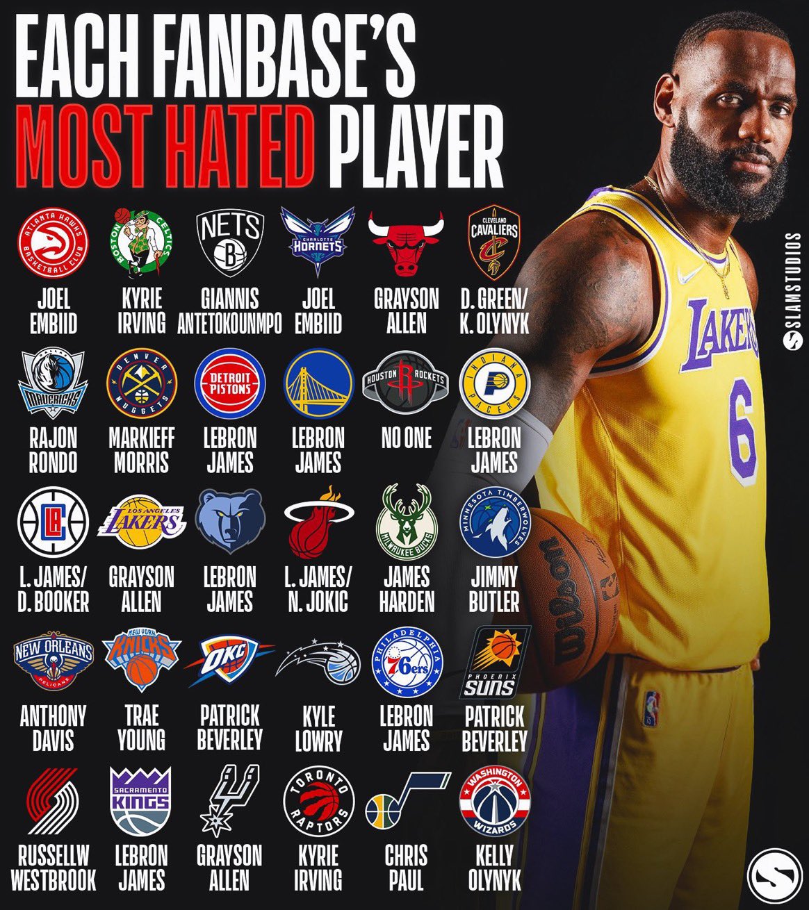NBA Retweet on Twitter "Each fanbase’s most hated player… 👀