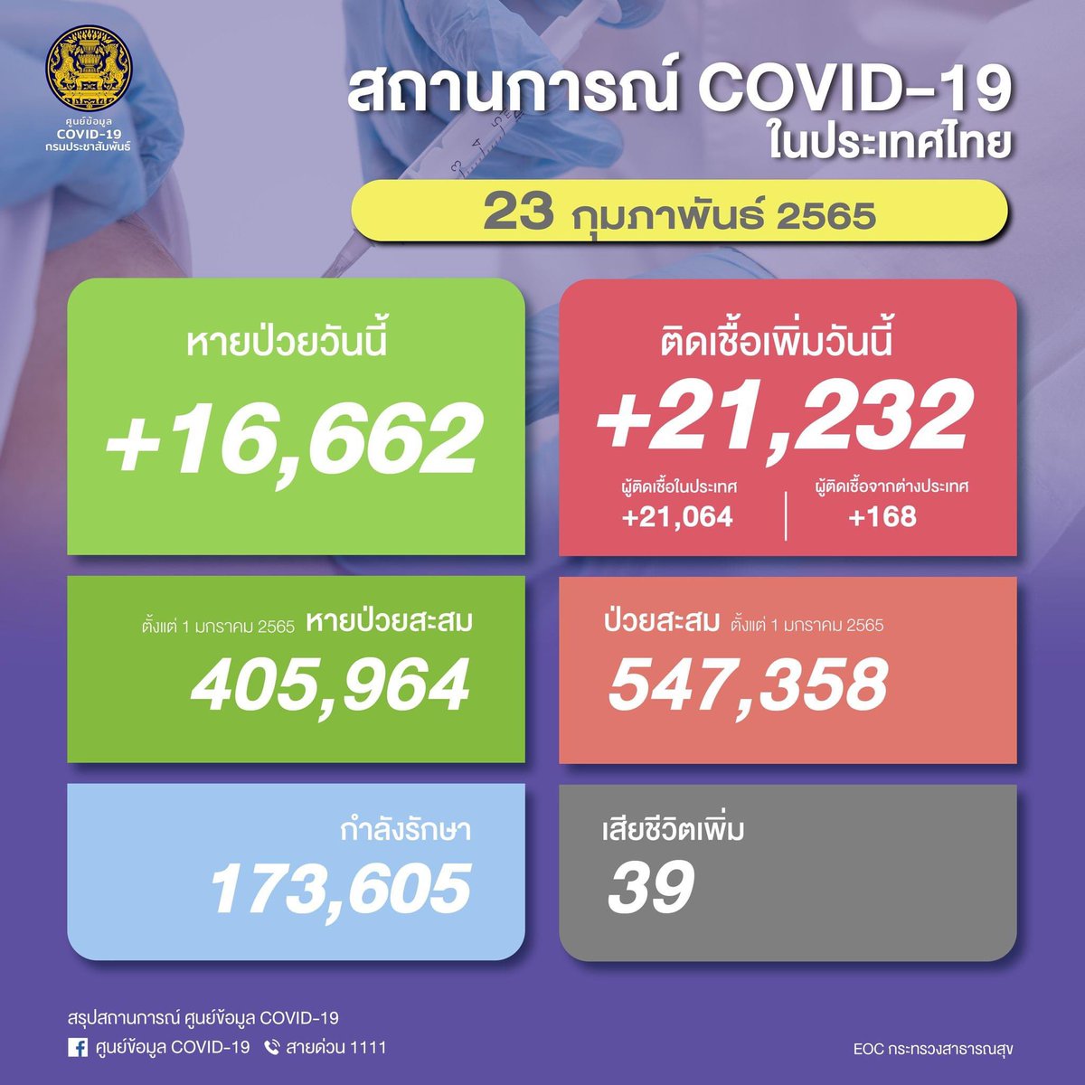 ศูนย์ข้อมูล Covid-19 tweet media