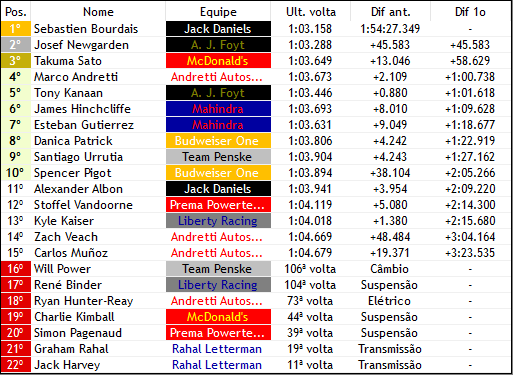 IndyF1Verse's tweet photo. 107/110

I N A C R E D I T Á V E L!

- Há três voltas para o fim da corrida, Will Power (@WilliamsF1SM) bate com um retardatário e joga fora as chances de subir ao pódio aqui em São Petesburgo!
- Bourdais (@JackZadaF1V) vem em uma exibição incrível com 45 segundos na frente do P2 https://t.co/uo5uIfGymI