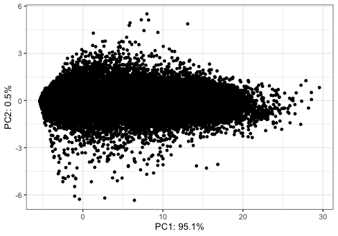 JackFreelandLab's tweet photo. If Mondays were a PCA plot :/ https://t.co/ZA7GdwZTI9