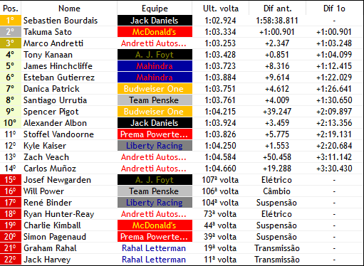 IndyF1Verse's tweet photo. SEBASTIEN BOURDAIS VENCE Y VENCE O GRANDE PRÊMIO DE SAINT PETESBURG!

- O francês da @JackZadaF1V vence de forma categórica a corrida em São Petesburgo, com 1 minuto de distancia em relação ao P2!
- Ainda tivemos uma @AjFoytF1V abandonando a corrida por problemas elétricos! https://t.co/iYKg2CIbp8