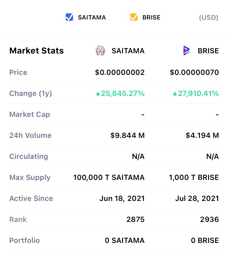 Kb244life1's tweet photo. #brise and #saitama 1 yr comparison with less than 500trillion in circulation. With a buyback features + autoburn. 

#safemoon #kishu #redkishu #shiba #elon #floki #mana #axs https://t.co/mSpLAlidwm