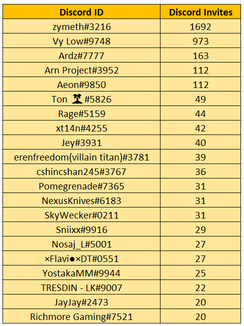YmirCoin's tweet photo. FB Like&amp;Share | Discord Invite Campaign Winners!!

Read more: https://t.co/NL998HoWPr

Don't miss out on any updates! Join us in our official community.

Here are the links:
📌 Discord - https://t.co/V5bjsSdc9O
📌 Telegram - https://t.co/dq3nKkBWe1 https://t.co/bPyGygdBZn