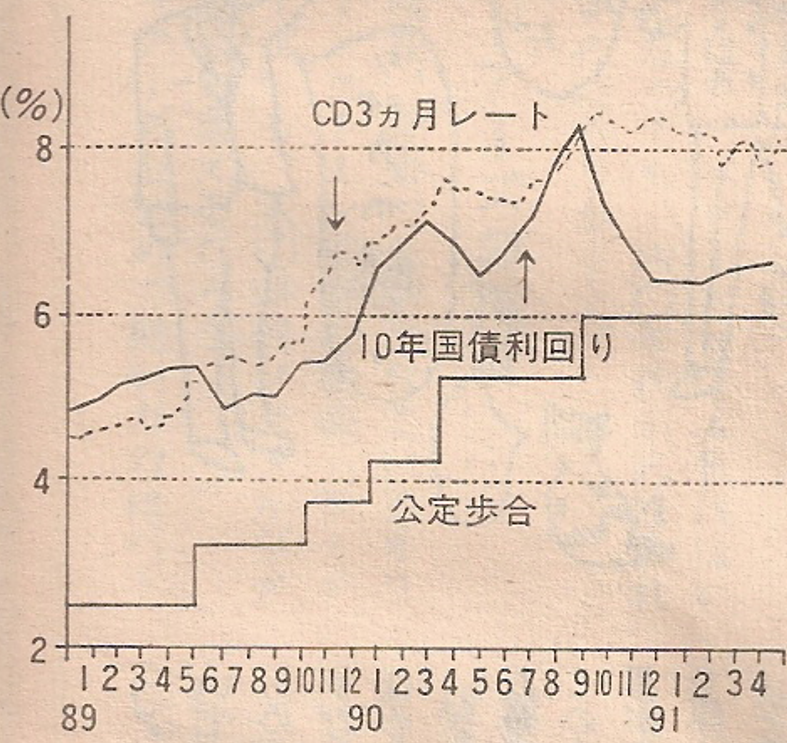 sada3355's tweet photo. 本命は、侵攻より金利だと思っている。
知らない人もいると思うので、日本のバブル末期、暴落開始時の金利をツイート。
1987年2月末～1989年5月末、公定歩合が0.25となりバブルが起きた。1989年5月～1990年9月で6%まで上げた。90年1月から暴落が始まったが、金利が上がってすぐに株暴落になってない。 https://t.co/glOVJl4WI0
