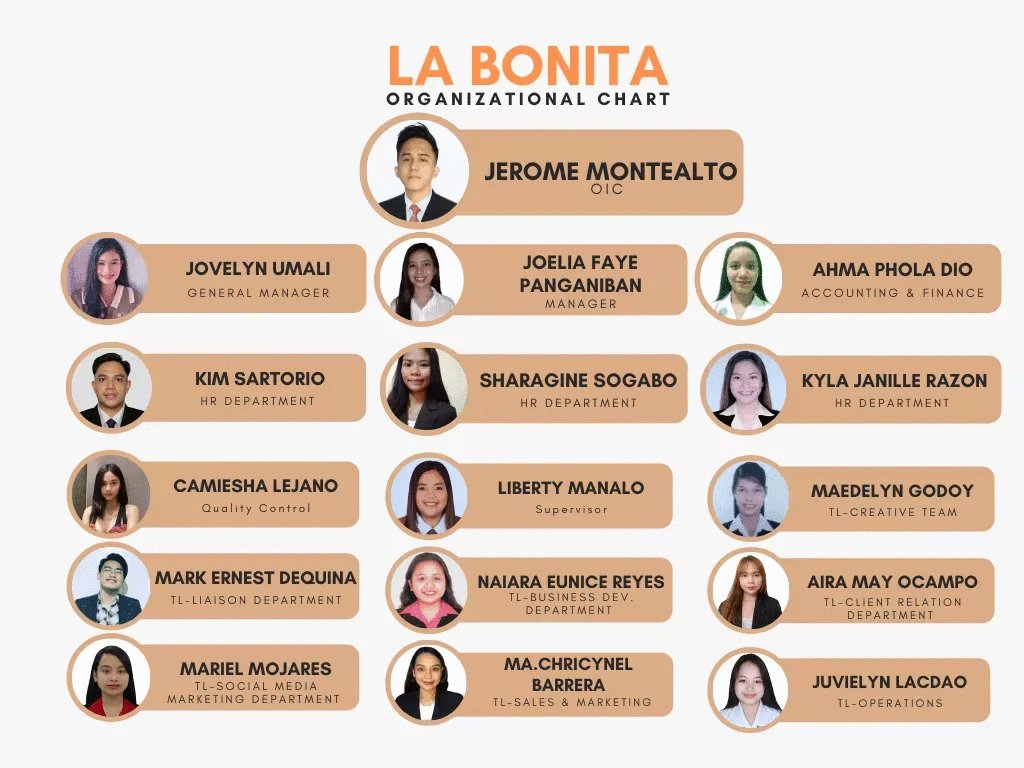 LaAnafara's tweet photo. LOB - La Bonita Organizational Chart https://t.co/6URFg6ZCls