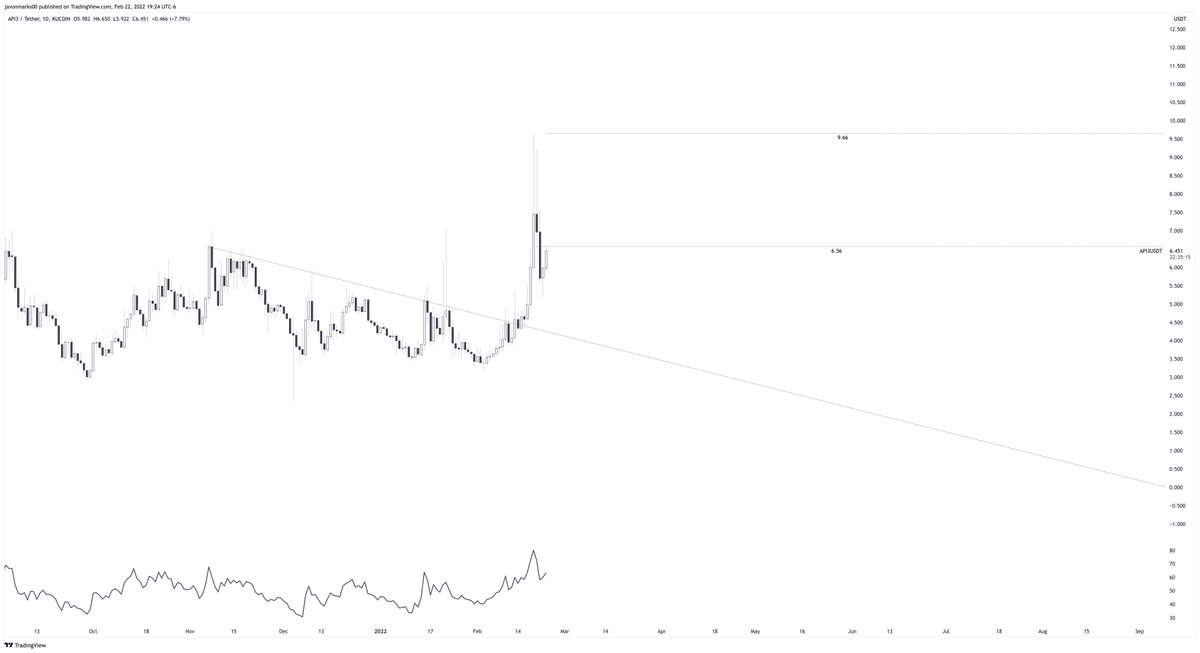 JavonTM1's tweet photo. 🔥#API3's 1d showing STRENGTH and has attempted to break back above the target at $6.56! With a break above this target, $API3 will be positioned to push +45% more towards the next target at $9.66! This remains an EXTREME ALERT as #API3USDT has recently shown it can move quickly! https://t.co/BVymF8BomF