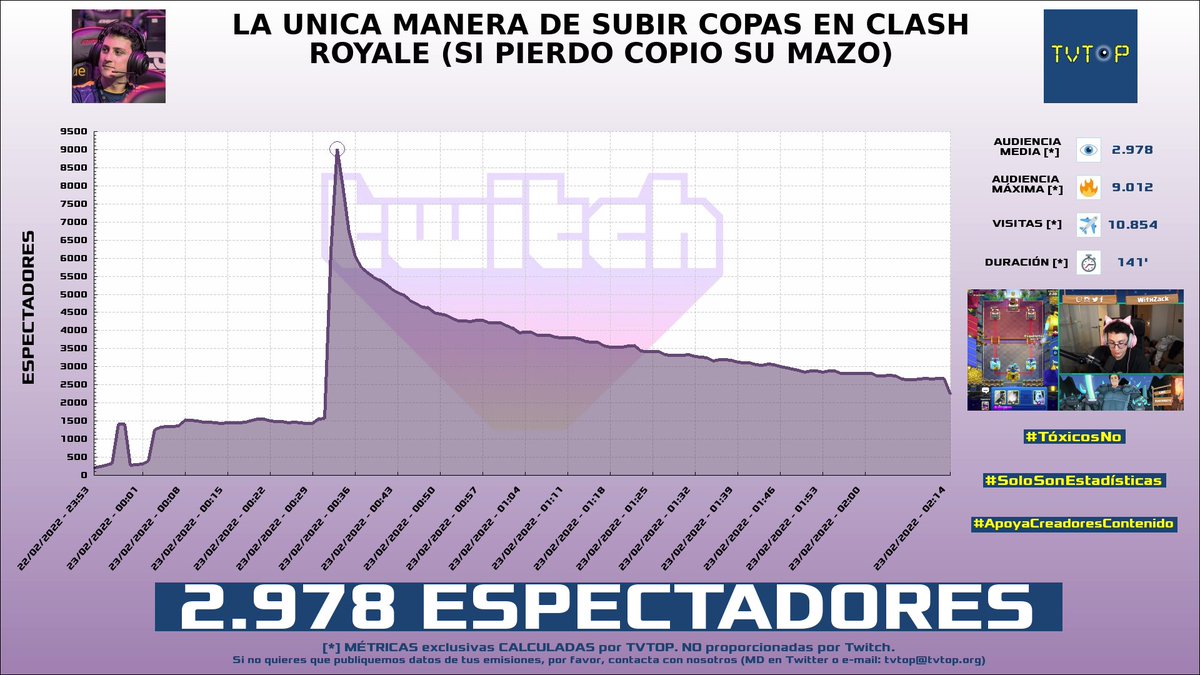 tvtop_es's tweet photo. ¡#WithZack HA EMITIDO en #Twitch! Nuestros datos 🧐 :

▶️ ESPECTADORES 👁️ : 2.978
▶️ MINUTO DE ORO 🔥 : 9.012 [00:33h]
▶️ VISITAS ✈️ : 10.854
▶️ RAIDEADO 🌪️ POR : #beniju #kodigogg

#ClashRoyale https://t.co/5LJy5EFXbw