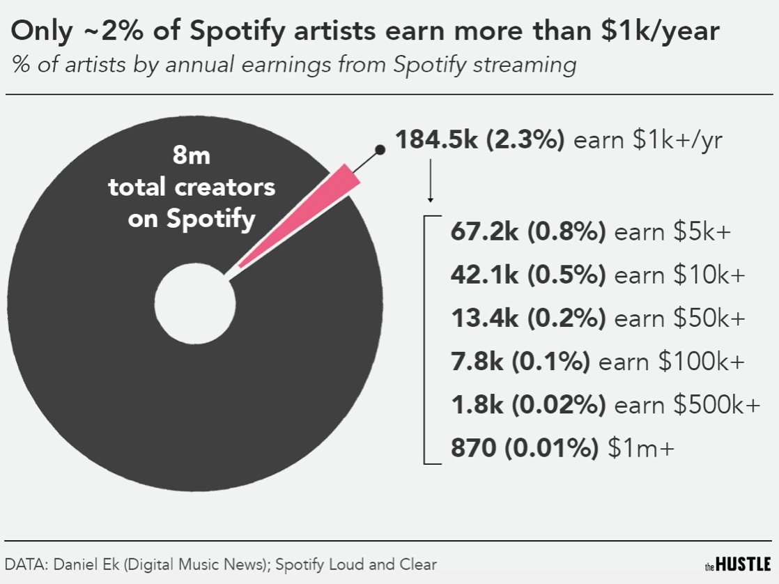 How is this NOT a reason to pivot into web3-based streaming services?