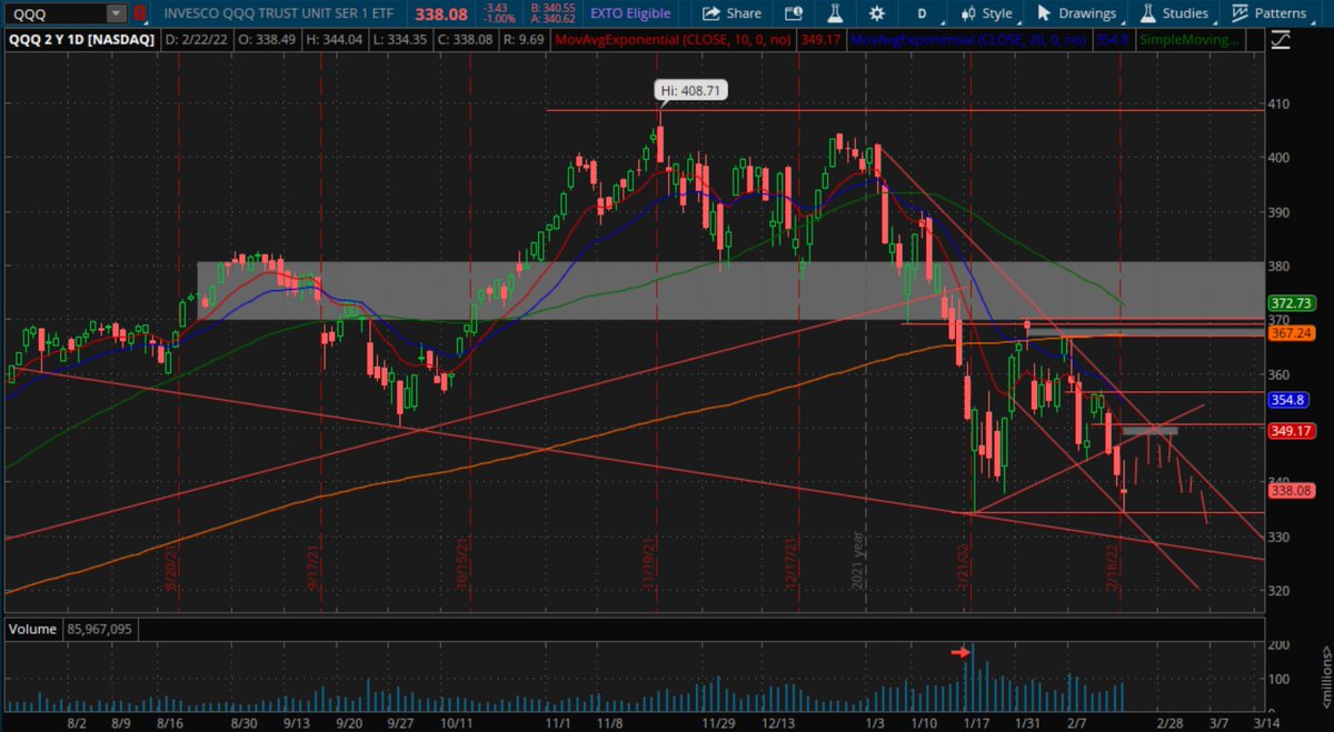 QQQ-see no actionable setups and most things holding up feel like won't have power to lead higher. Potential scenario if bounce into month end. Focused on resistance levels in keys names I trade. Names recently rejected at 50 day moving avgs that might be ahead of selves down.