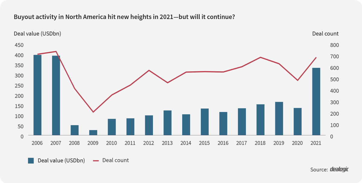 The value of North American buyouts in 2022 to date has more than tripled year-on-year; but is this sustainable?  What I do know, is that it's keeping me real busy and I'm very happy about that!
