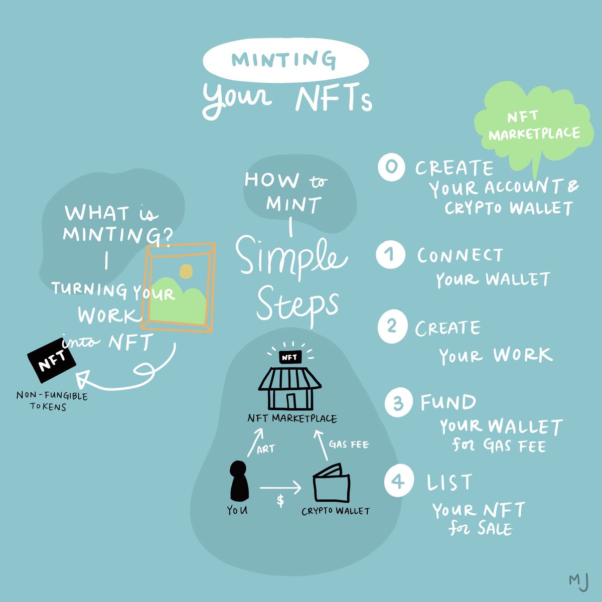 minimi_nft's tweet photo. Simple steps to mint your NFTs. What are your tips?
#NFT #Minting #Ethereum https://t.co/wFtiG2PDNK