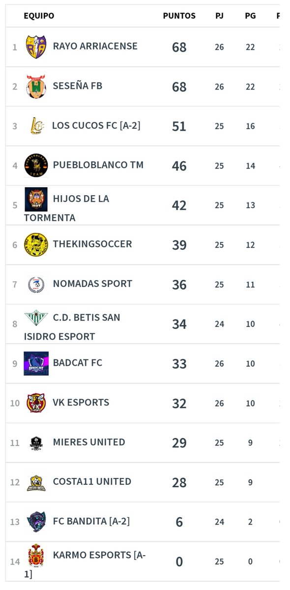 Ravxlga's tweet image. ¡CAMPEONES DE @VFOspain_ps! Ascendemos a Quinta División tras una gran temporada de todo el equipo en la que se trabajó, se luchó y se sufrió entre todos los que nunca nos bajamos del barco ¡a seguir equipo! Orgulloso de dejar a casita arriba del todo @RayoArriacense 💜💛⚡