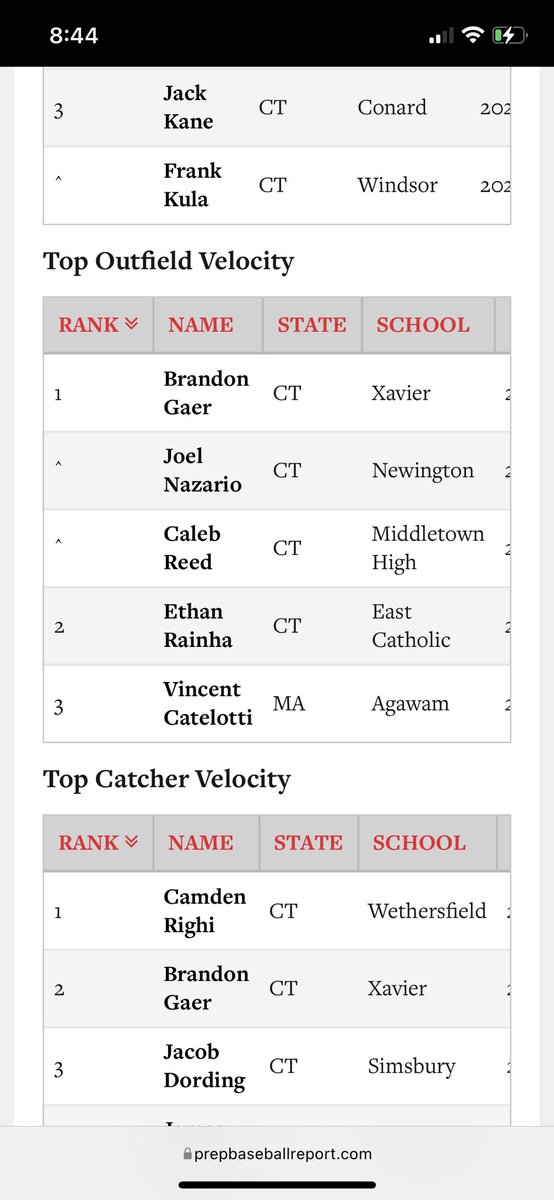 vcatelotti25's tweet photo. Vincent Catelotti Freshman year PBR statistics https://t.co/pXUOmAYUdO