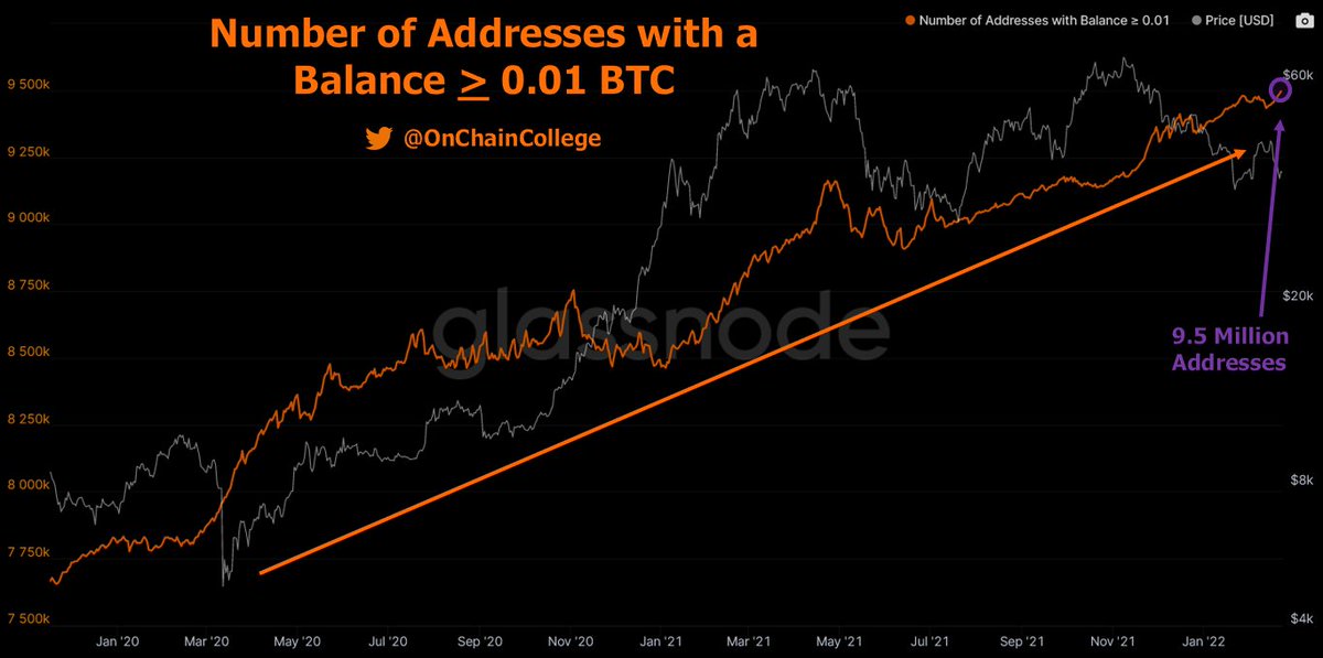 OnChainCollege's tweet photo. The number of addresses holding at least 0.01 #Bitcoin just hit an all-time high at just under 9.5 million addresses.

On-chain analysis gives us front row seats to the adoption of the greatest invention in our lifetime. https://t.co/g9vawDujkv
