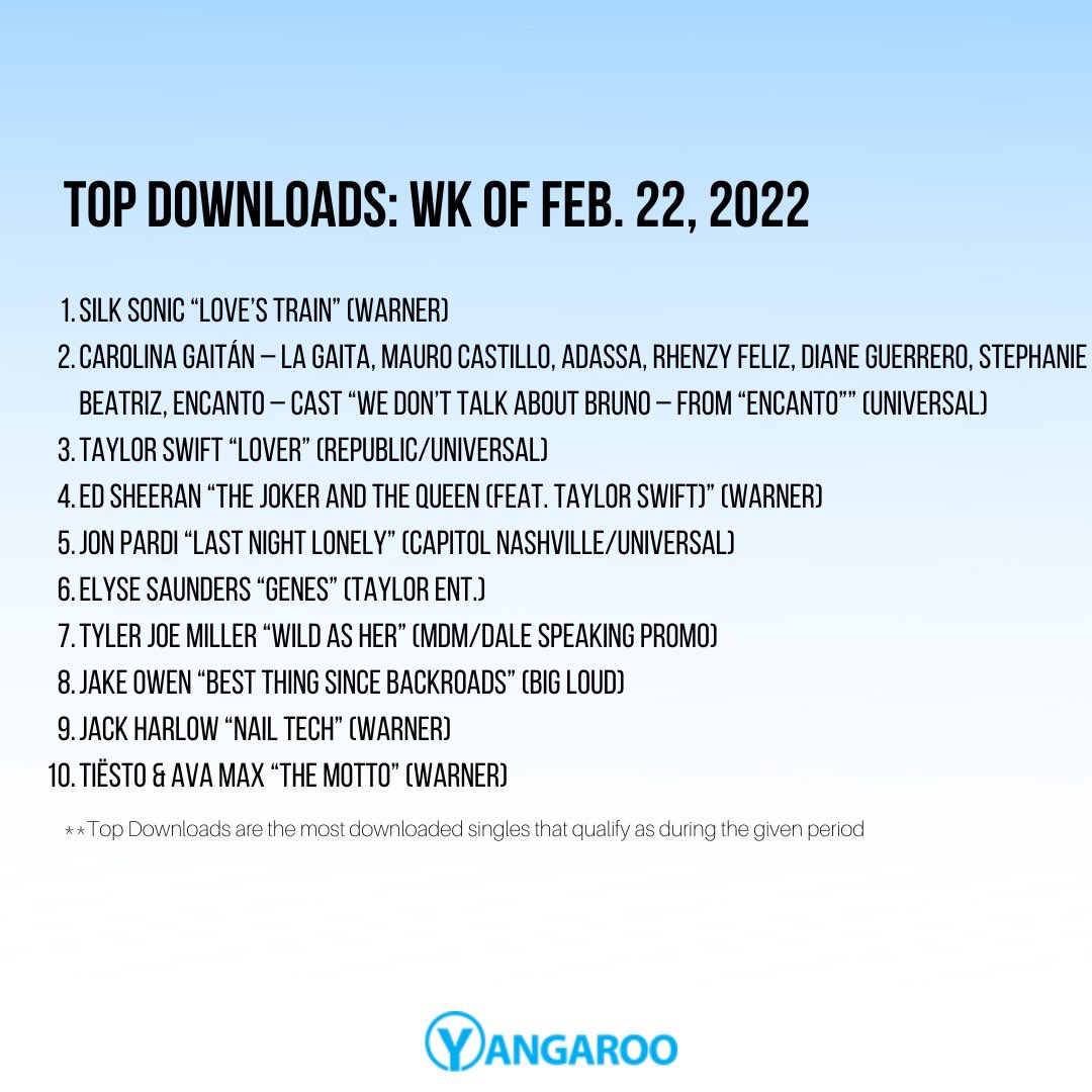 Elyse_Saunders's tweet photo. βGenesβ is sitting at the #1 spot for Top Cancon Downloads & Most Active Indies this week π This is a first for me and I know it doesnβt mean a guarantee but to know youβre all listening to an independent artist doing the thang, it means a lot. @yangaroodmds #radio #topdownload https://t.co/gH8kWqmRFT
