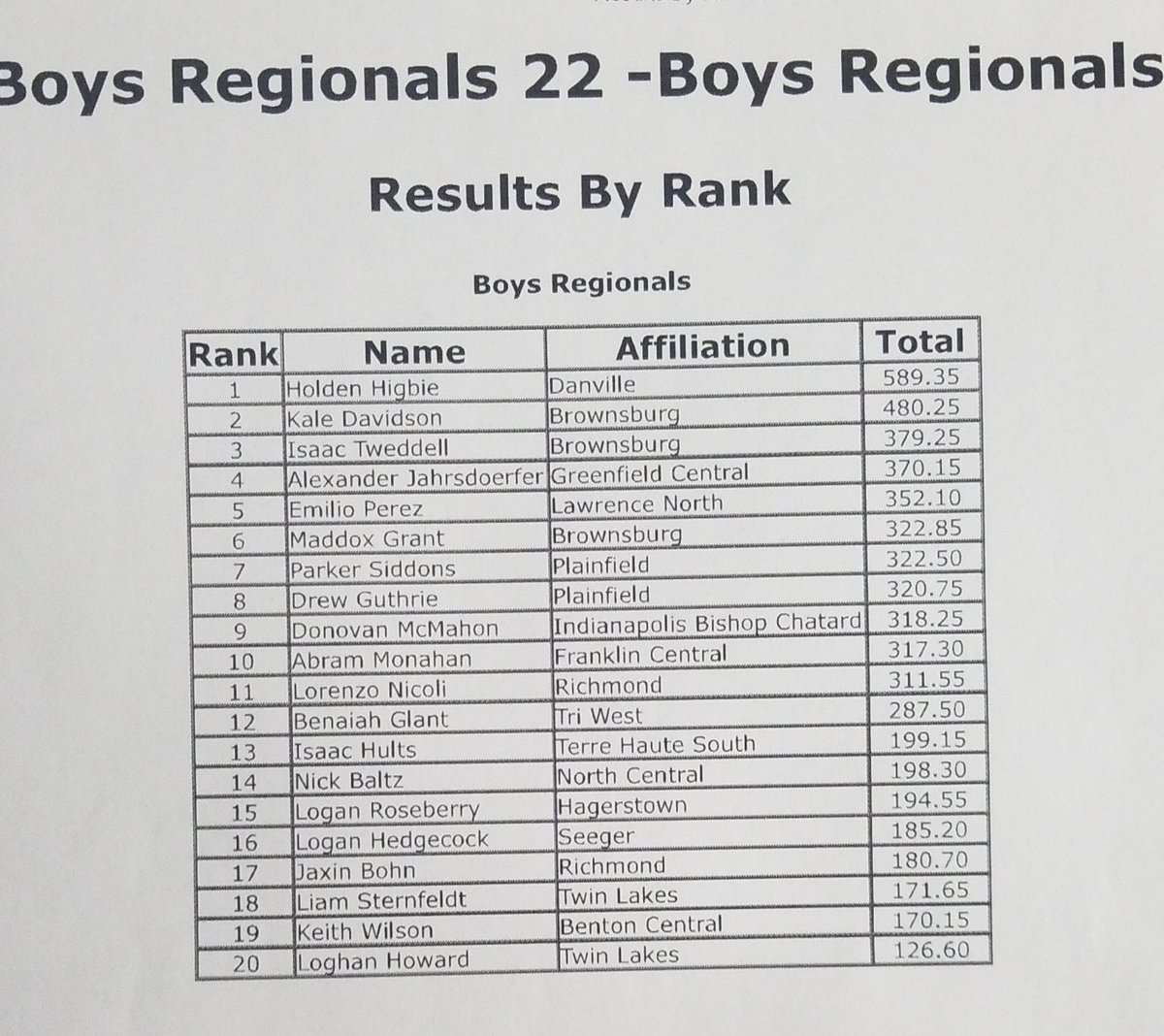 Tim_Higbie's tweet photo. Holden Higbie wins the Brownsburg Regional with a score of 589.35! Off to the State meet on Saturday. @dchswarriors @DCHSSwimDive https://t.co/O3hnjuRuRY