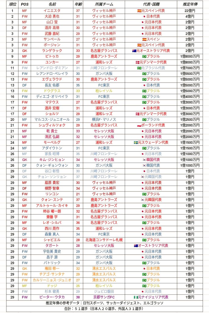 サッカーマニア Jリーグ 年俸ランキング22 1位はヴィッセル神戸の元スペイン代表mfイニエスタ 年俸22億円 日本人最高はヴィッセル神戸の日本代表fw大迫勇也 年俸4億円 年俸が 億 を超えたjリーガーは51名 うち日本人選手は名