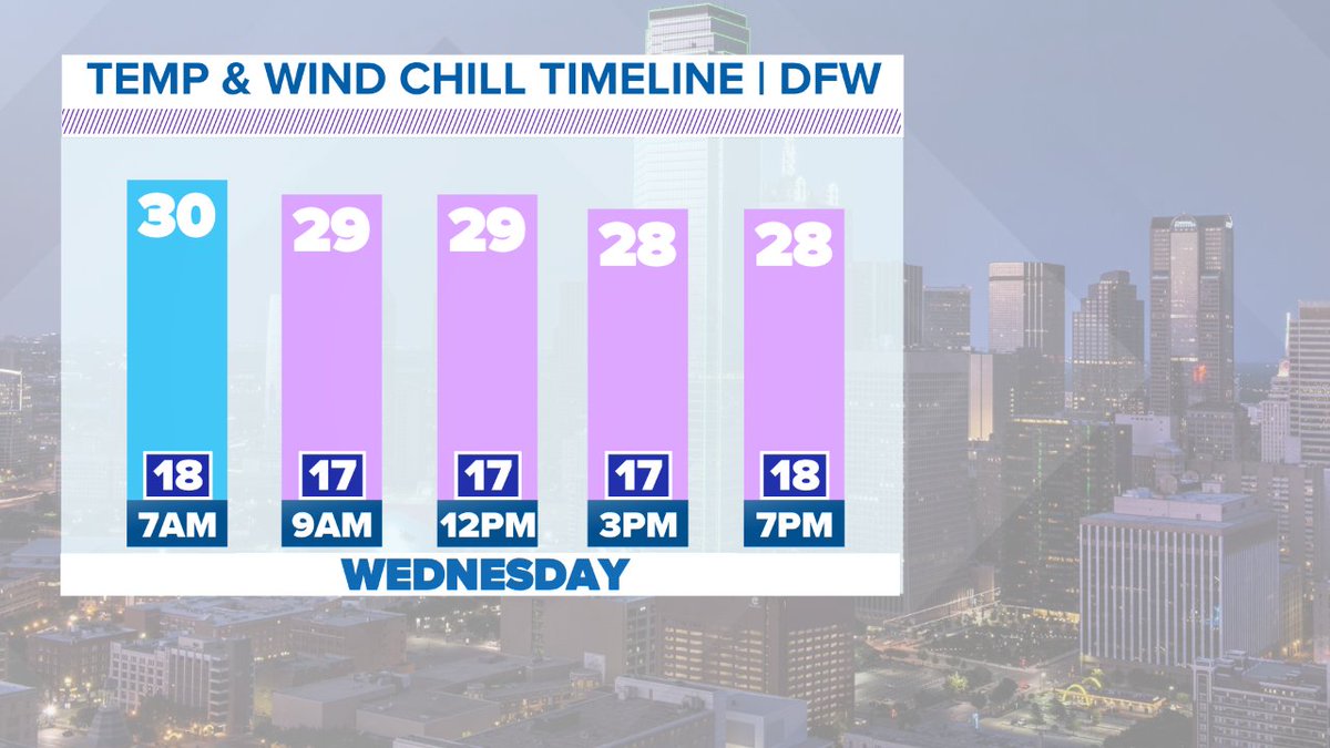 wfaaweather's tweet photo. Here's why I'm concerned with freezing rain and sleet Wednesday, not just rain. Temps will fall to at or below freezing late tonight with freezing temps when you wake up in the morning. Then temps will hold steady or even fall a bit heading thru the day staying below freezing. https://t.co/a8jbbDvaBR