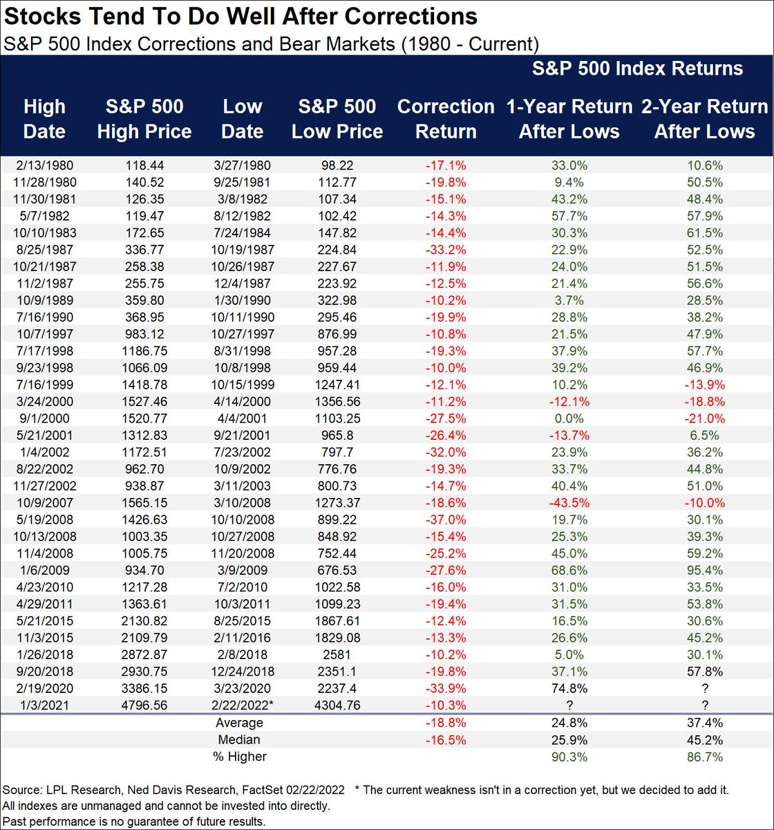 RyanDetrick's tweet photo. The S&amp;P 500 officially moved into correction territory today.

This is the 33rd correction or bear market since 1980.

Take note, they aren't fun and no one likes it, but the return 1-year later is nearly 25% and higher 90% of the time. https://t.co/U3PUQDfa6h