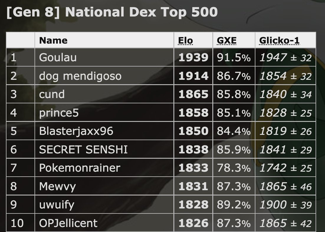 LusterSN's tweet image. Top 10 in National Dex. Started playing this tier a couple days ago for the Dragapult suspect test. Didn't know it was so similar to gen 7 OU.