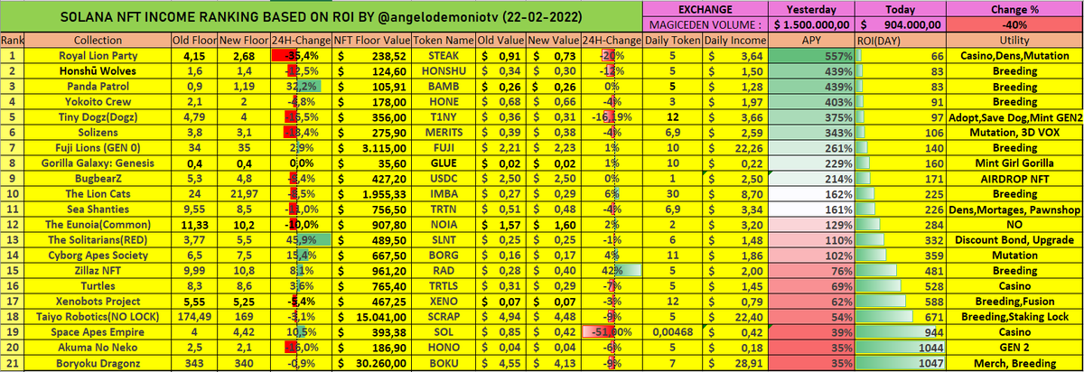 angelodemoniotv's tweet image. 2⃣3⃣February 2022 - Update Passive income ROI

ROI RANK:
1⃣:@RoyalLionParty 🔼
2⃣:@HonshuWolves  🔼
3⃣:@patrol_panda 🔽

DAILY INCOME RAISE:
1⃣:@ZillazNFT +42%
2⃣:@TheLionCatsNFT  +6%
3⃣:@CyborgApesNFT +4%

NEW ENTRY : @yokoitocrew 

#SolanaNFTs #SolanaNFT #MagicEden #NFTProject
